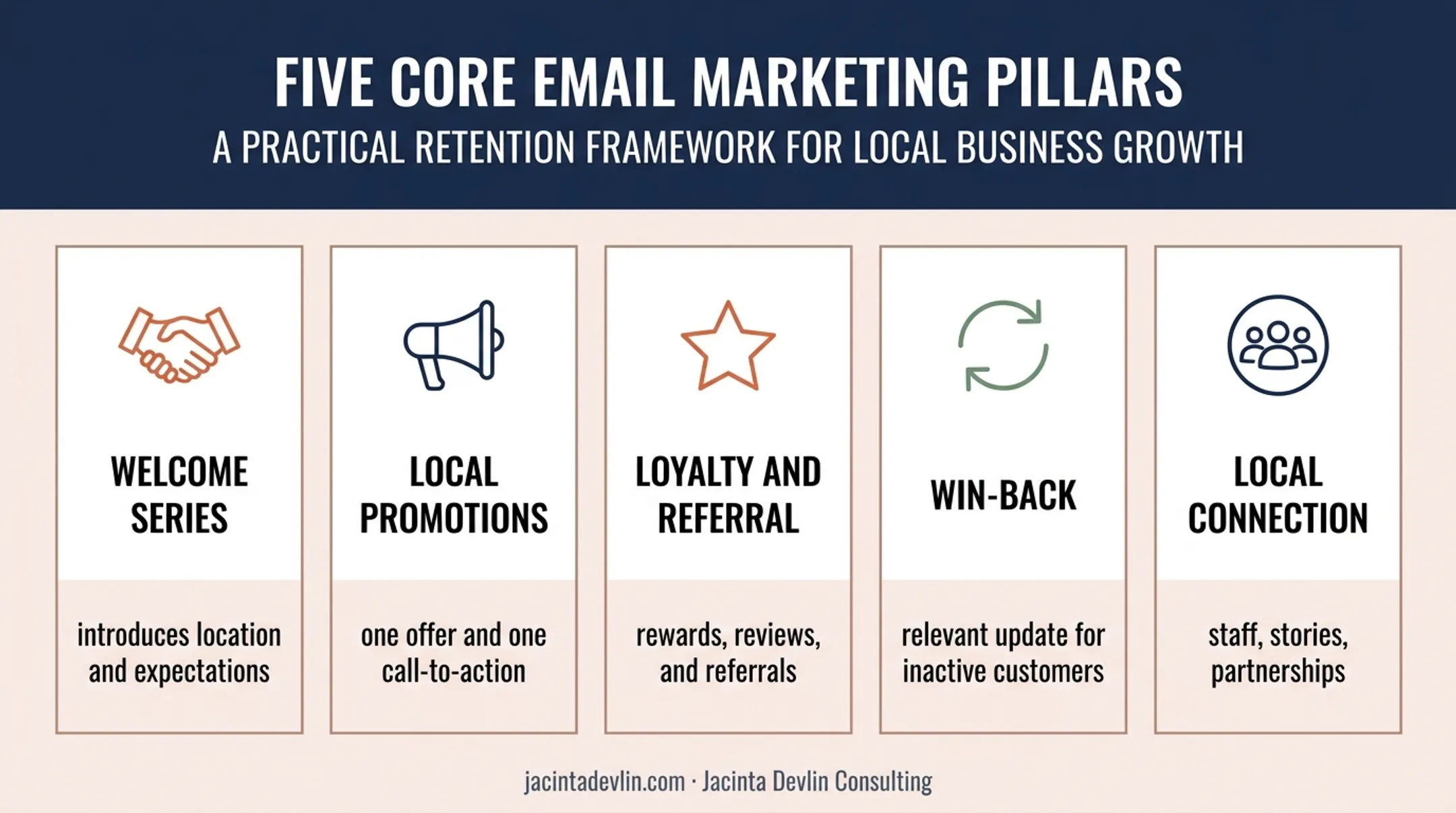 Five franchise email campaign types and primary customer actions