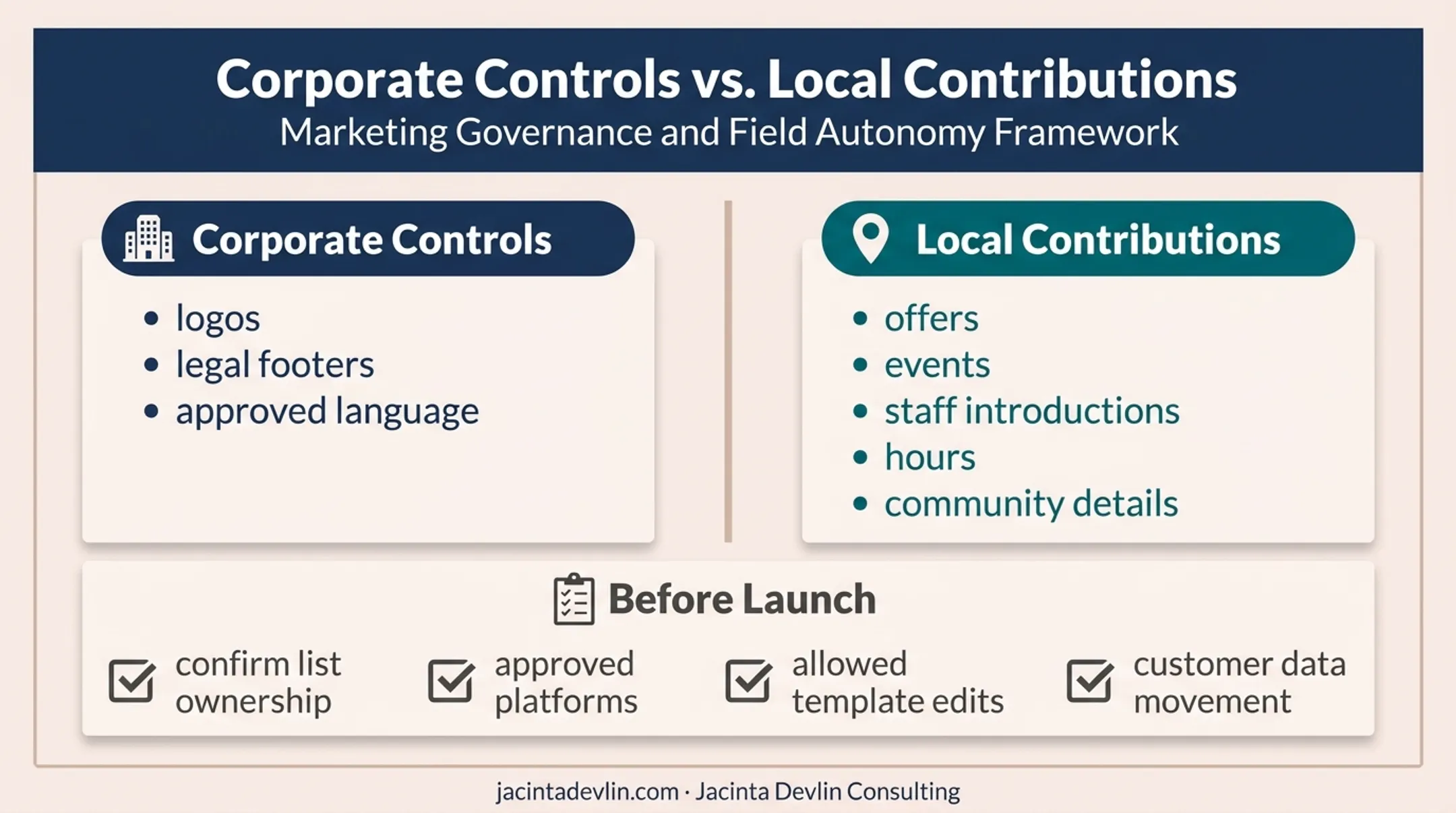 Corporate versus local franchise email marketing responsibilities comparison