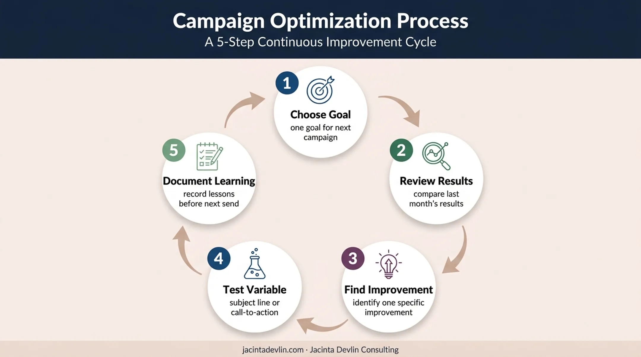 Five-step email campaign optimization cycle from goal setting to learning