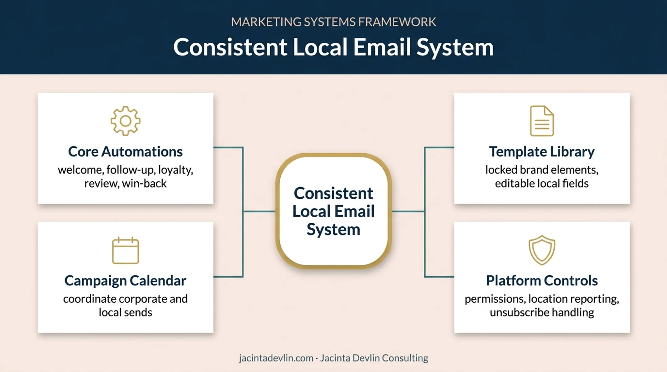 Franchise email marketing system components for consistent local sends