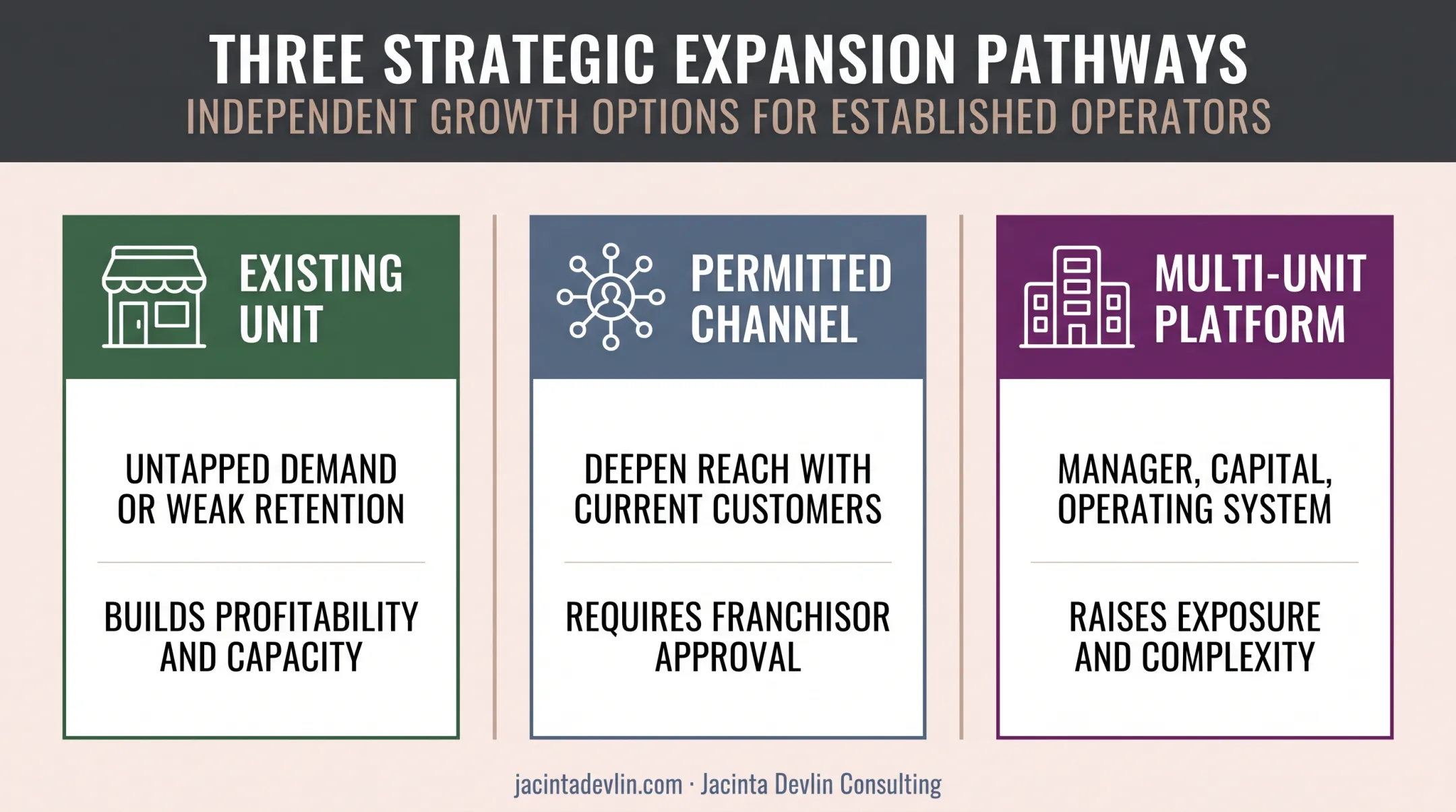 Three franchise growth paths compared by focus, requirements, and tradeoffs