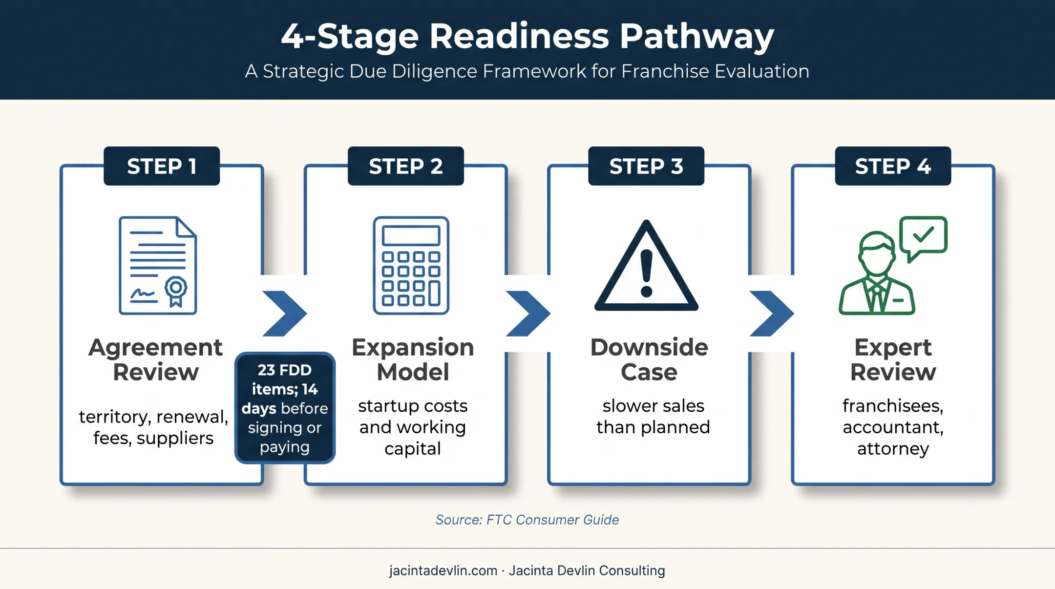 Four-part franchise expansion readiness pathway with legal and financial checks