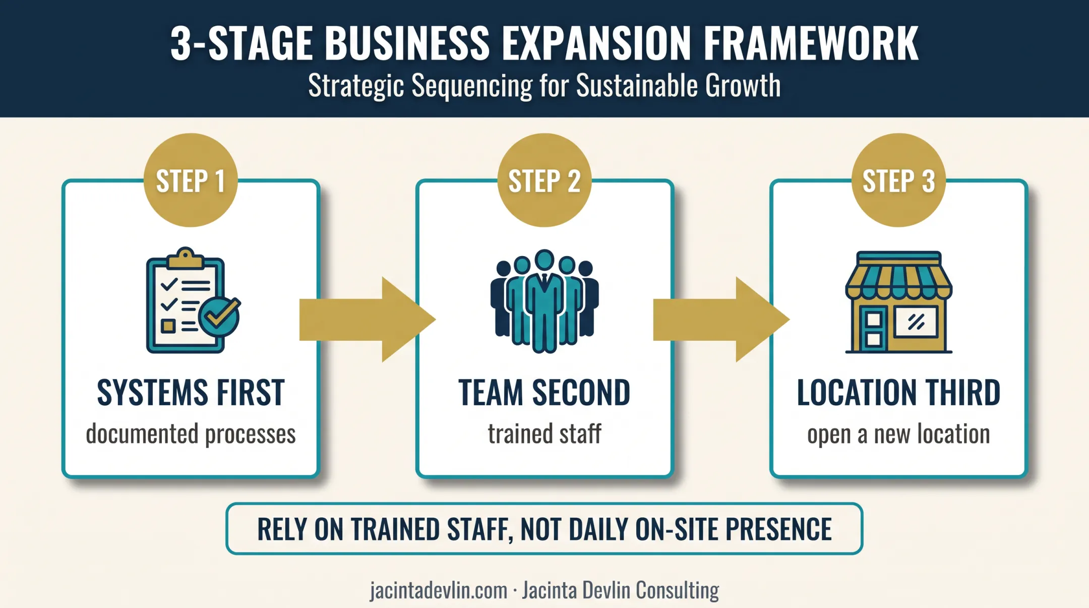 Three-stage franchise expansion sequence from systems to new location