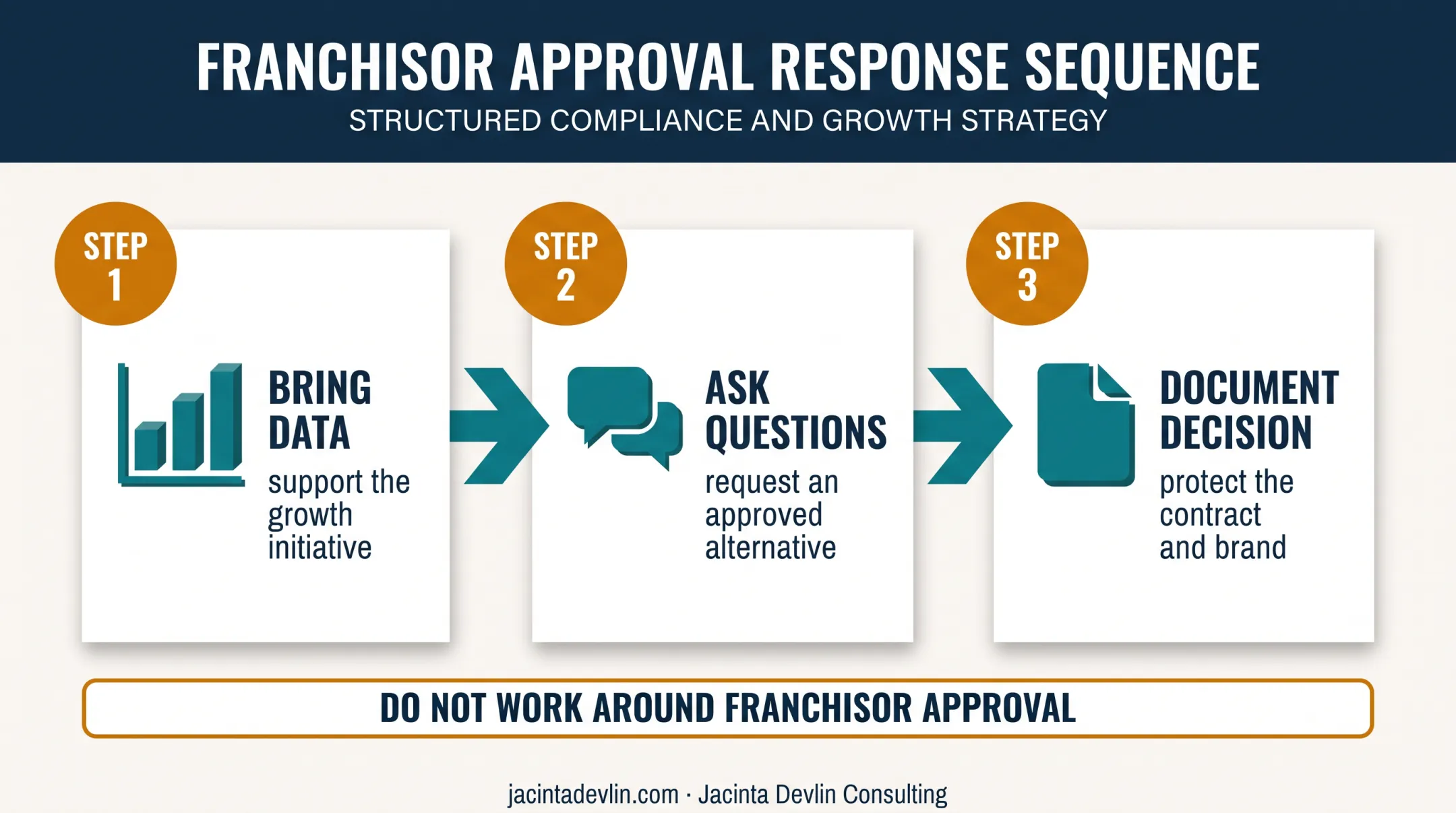 Three-step franchise compliance response process for rejected growth initiatives