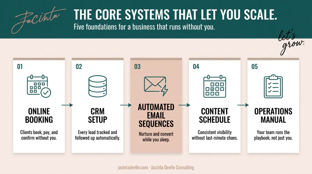 Five core business systems process flow for scaling without founder burnout