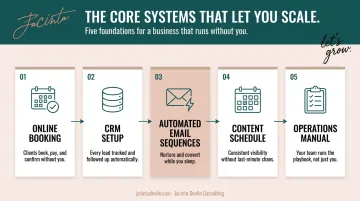 Five core business systems process flow for scaling without founder burnout