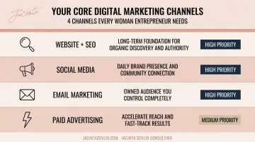Four digital marketing channels comparison table for women-owned online businesses