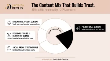 80/20 content mix rule infographic showing four content types for brand trust building