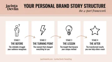 Four-part personal brand story framework from before to after transformation infographic