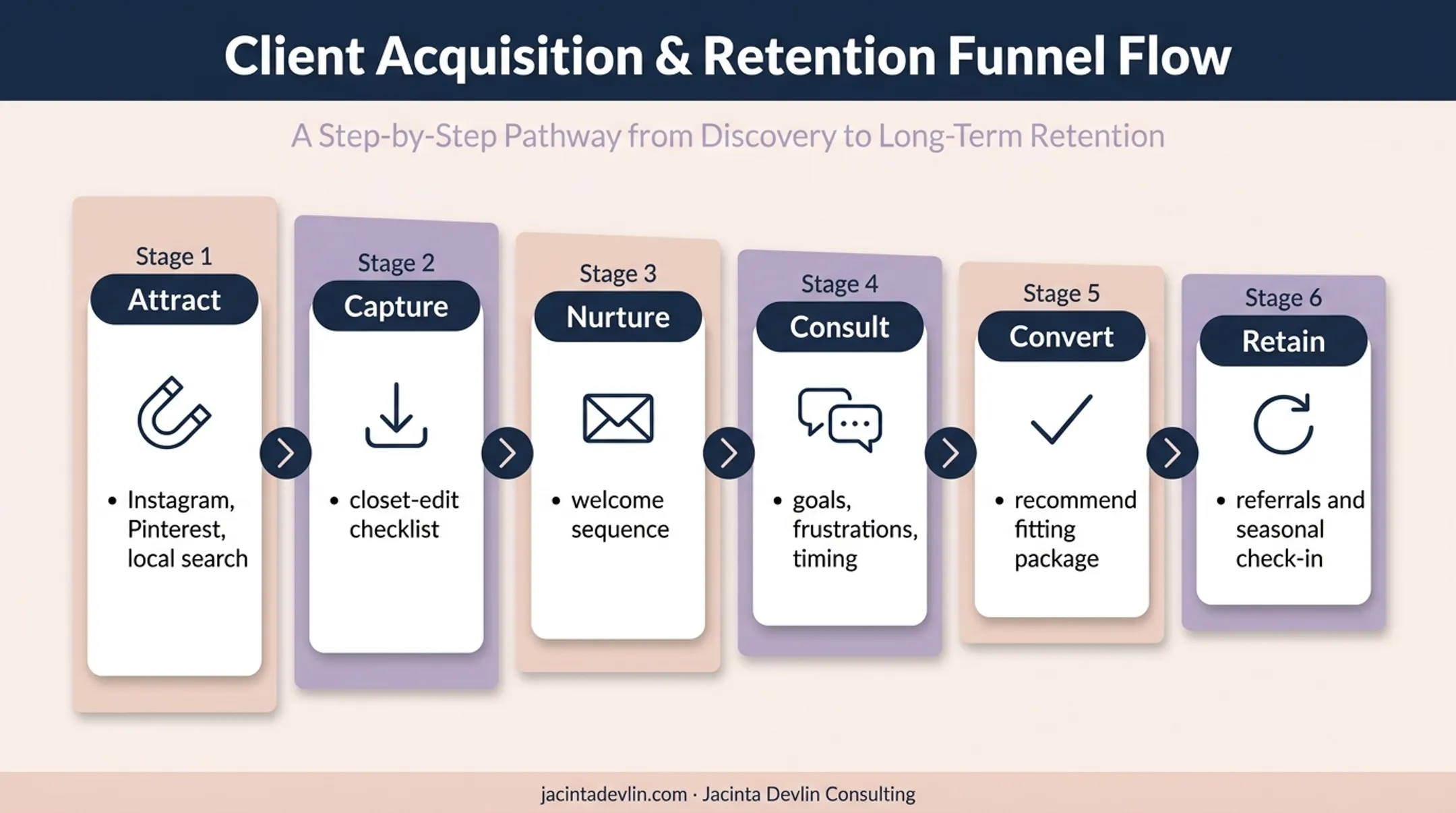 Six-stage personal stylist marketing funnel from attention to retention