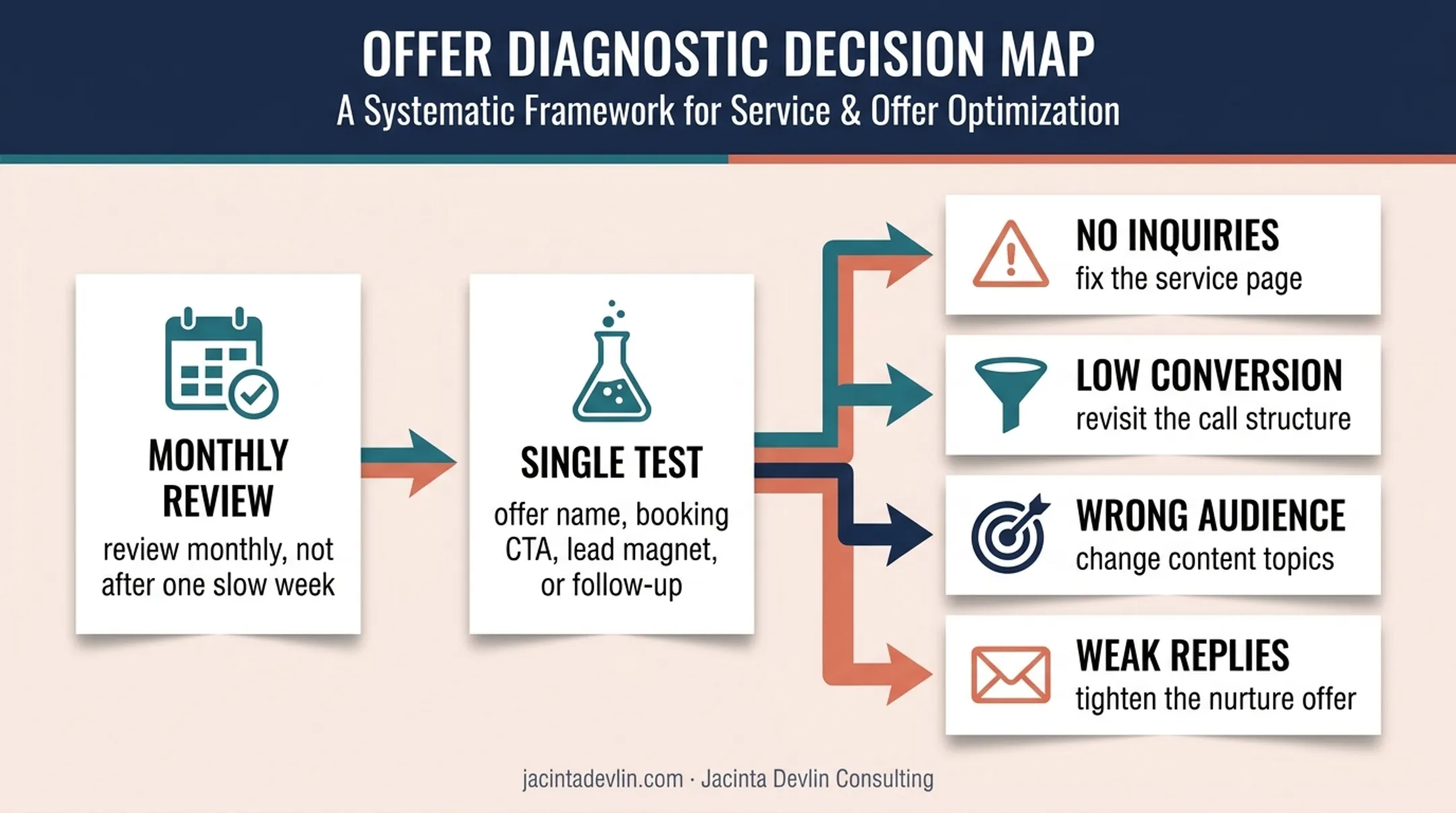 Personal stylist marketing measurement and optimization decision map