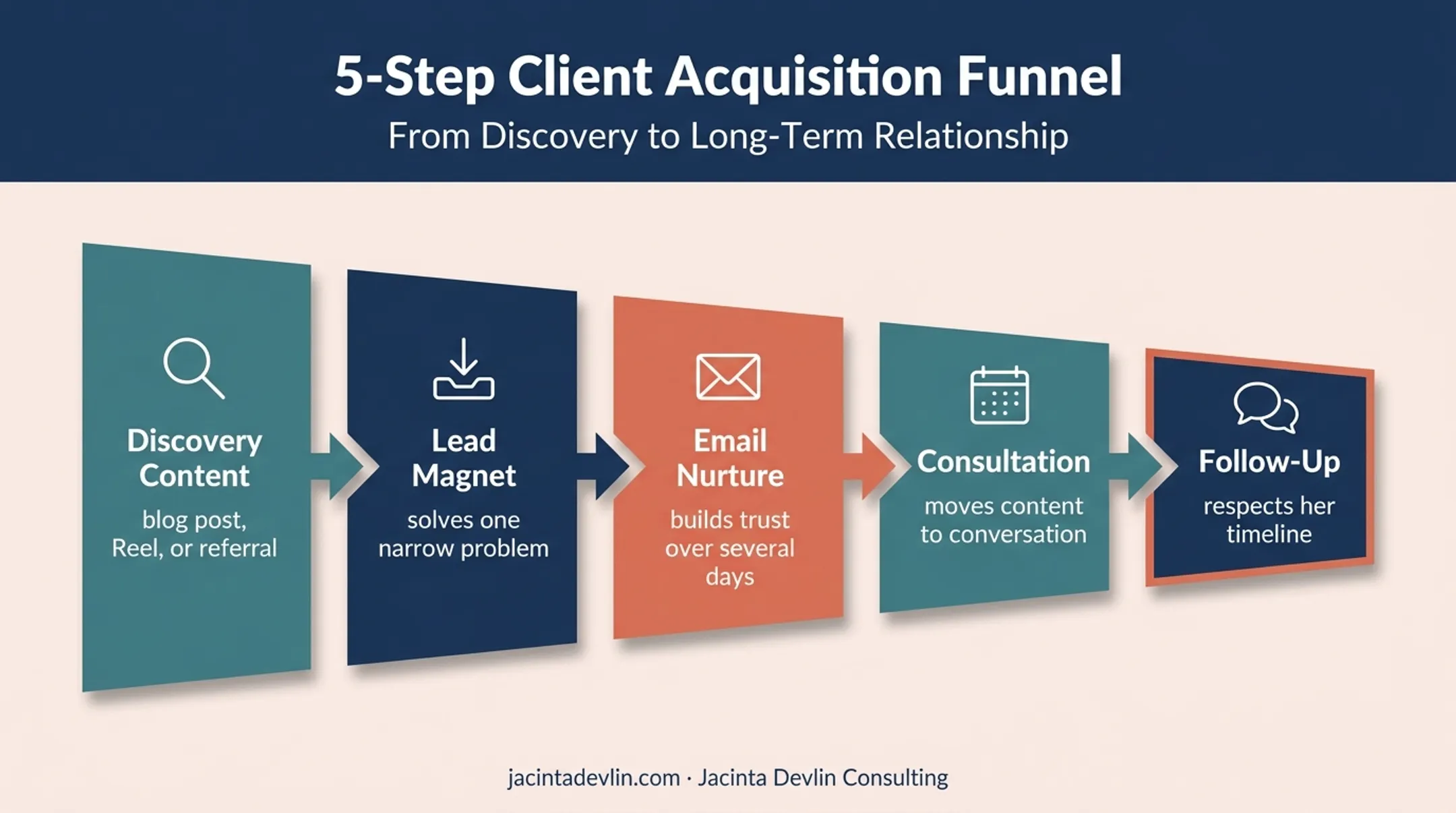 Five-step health coaching client acquisition funnel from discovery to follow-up