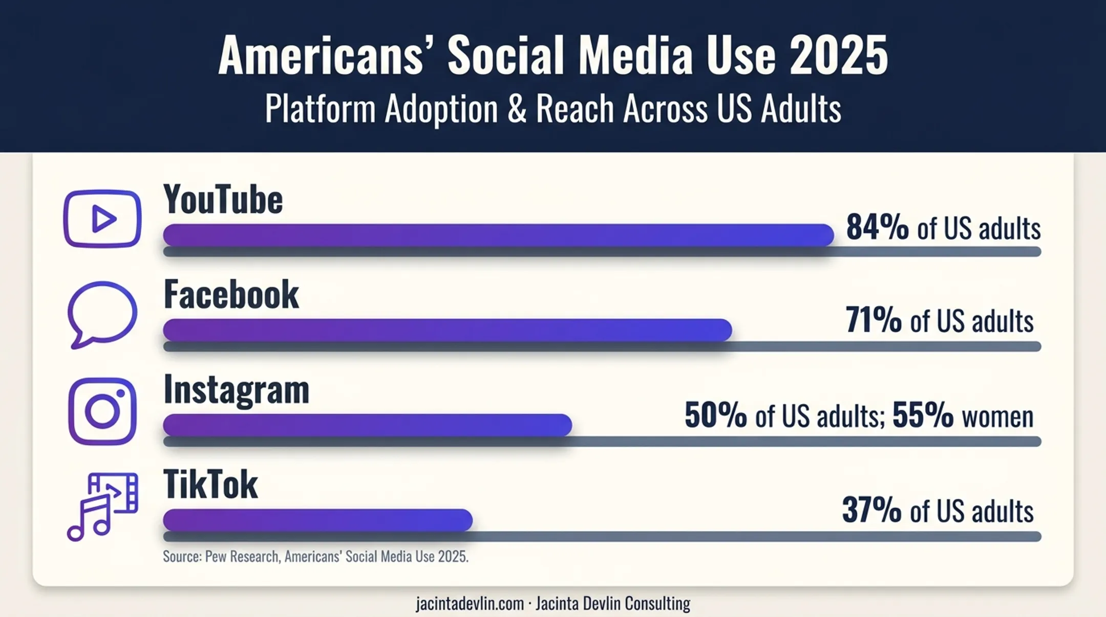 Social media platform reach among US adults infographic