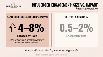 Nano and micro-influencer engagement rates versus celebrity accounts comparison infographic