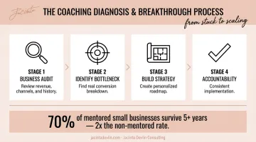 Four-step retail business coaching diagnosis and breakthrough process flow diagram