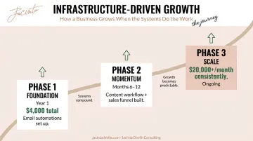 Online retail revenue growth timeline from startup to twenty thousand monthly dollars