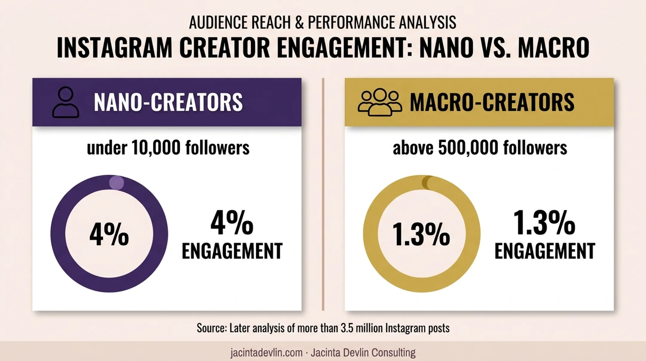 Nano creator versus macro creator Instagram engagement rate comparison