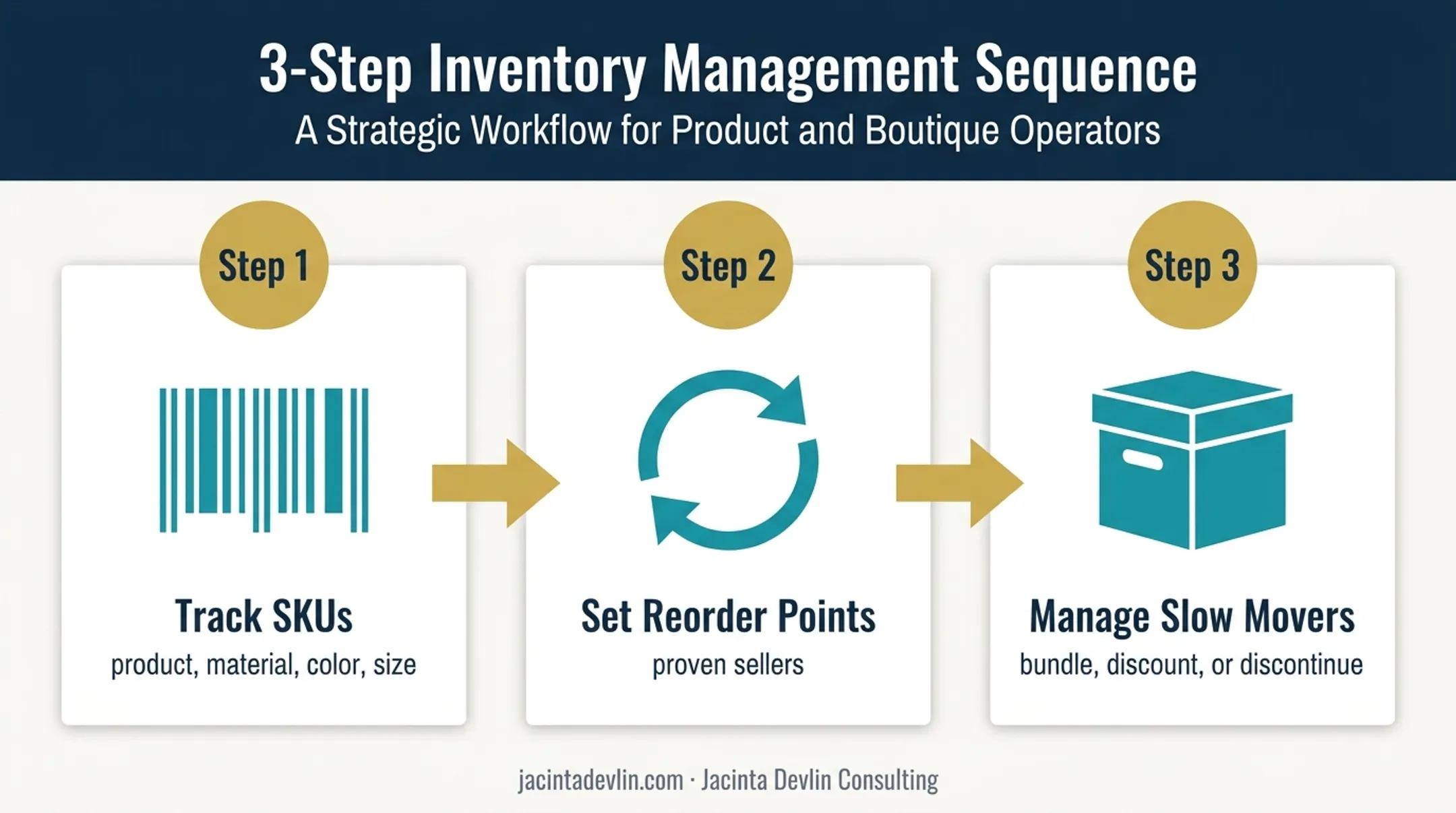 Three-step jewelry inventory and fulfillment management workflow