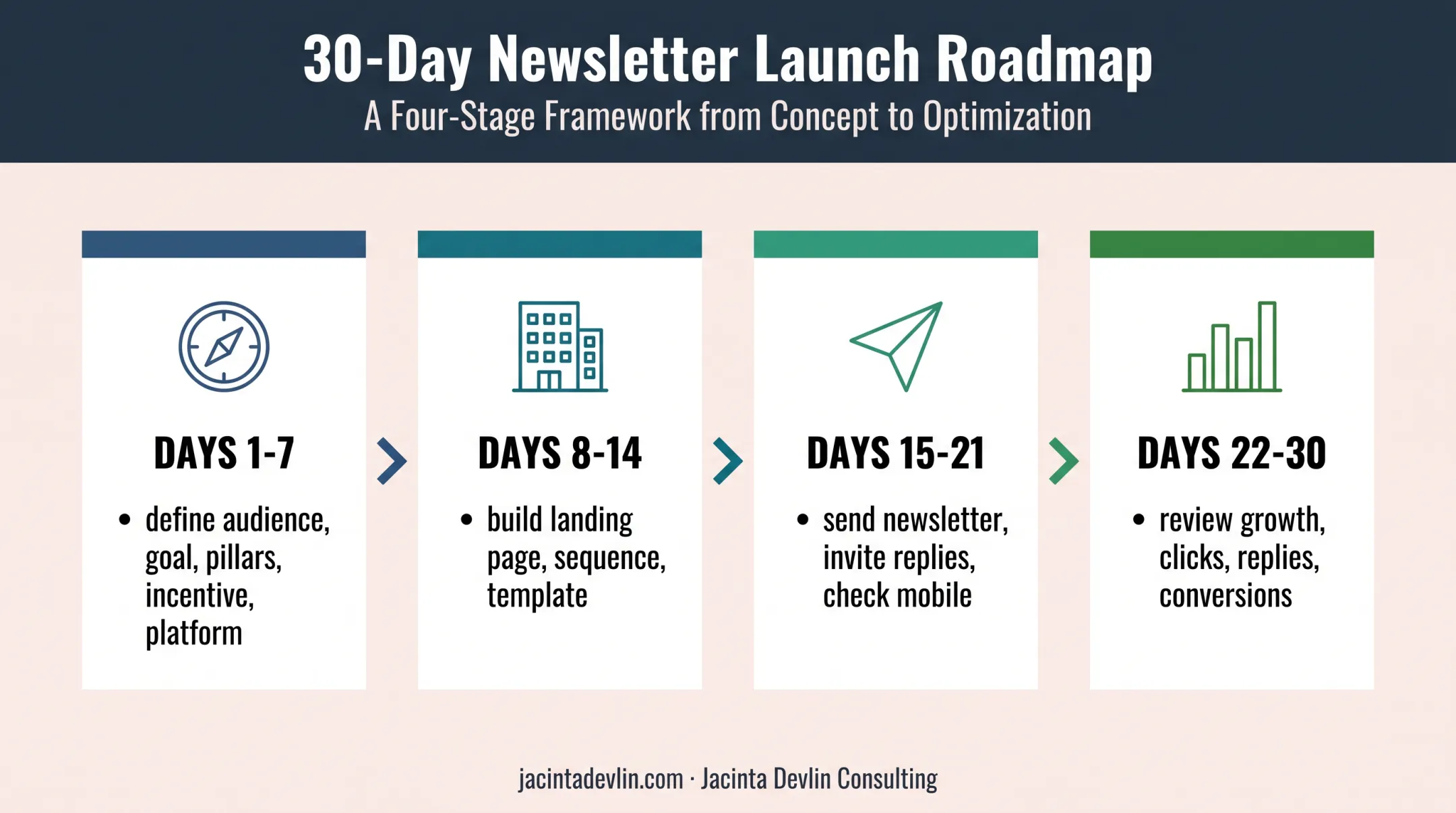 30-day email marketing implementation plan for content creators