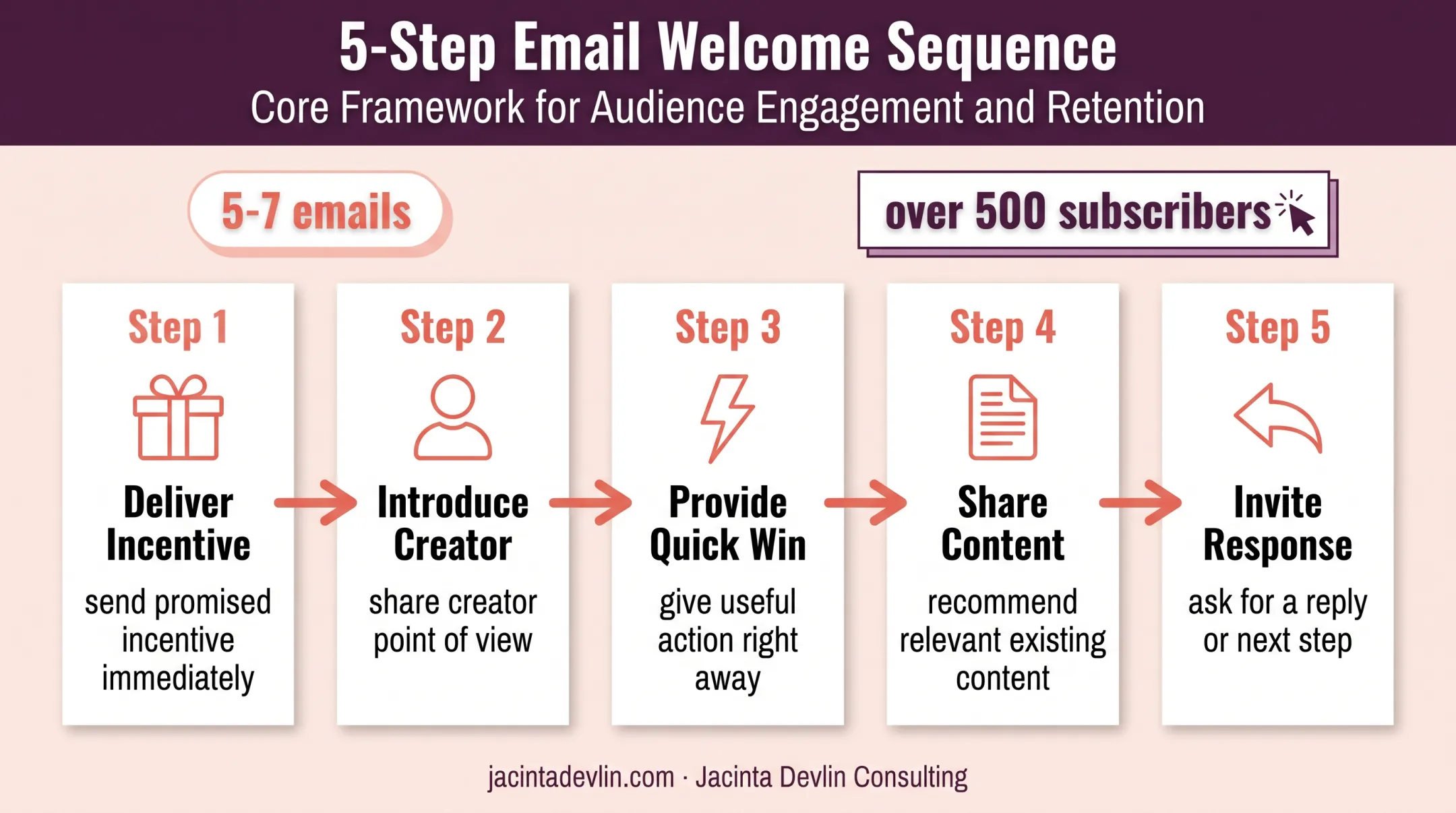 Five-part welcome email sequence building subscriber trust