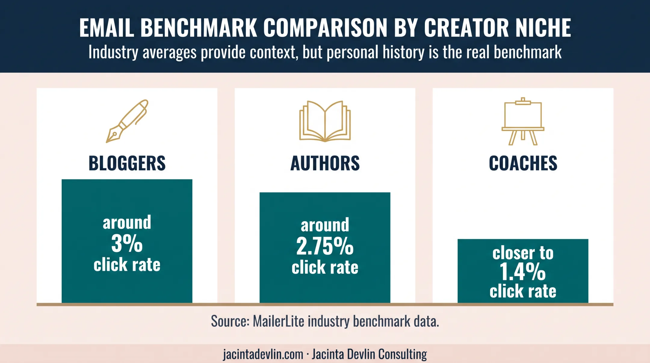 Creator email click rate benchmarks by industry category