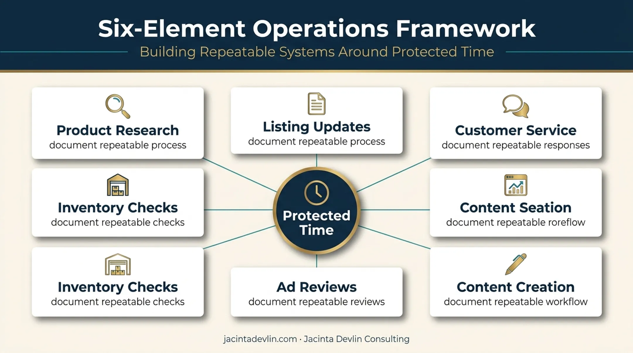 Six-part Amazon business operations documentation framework