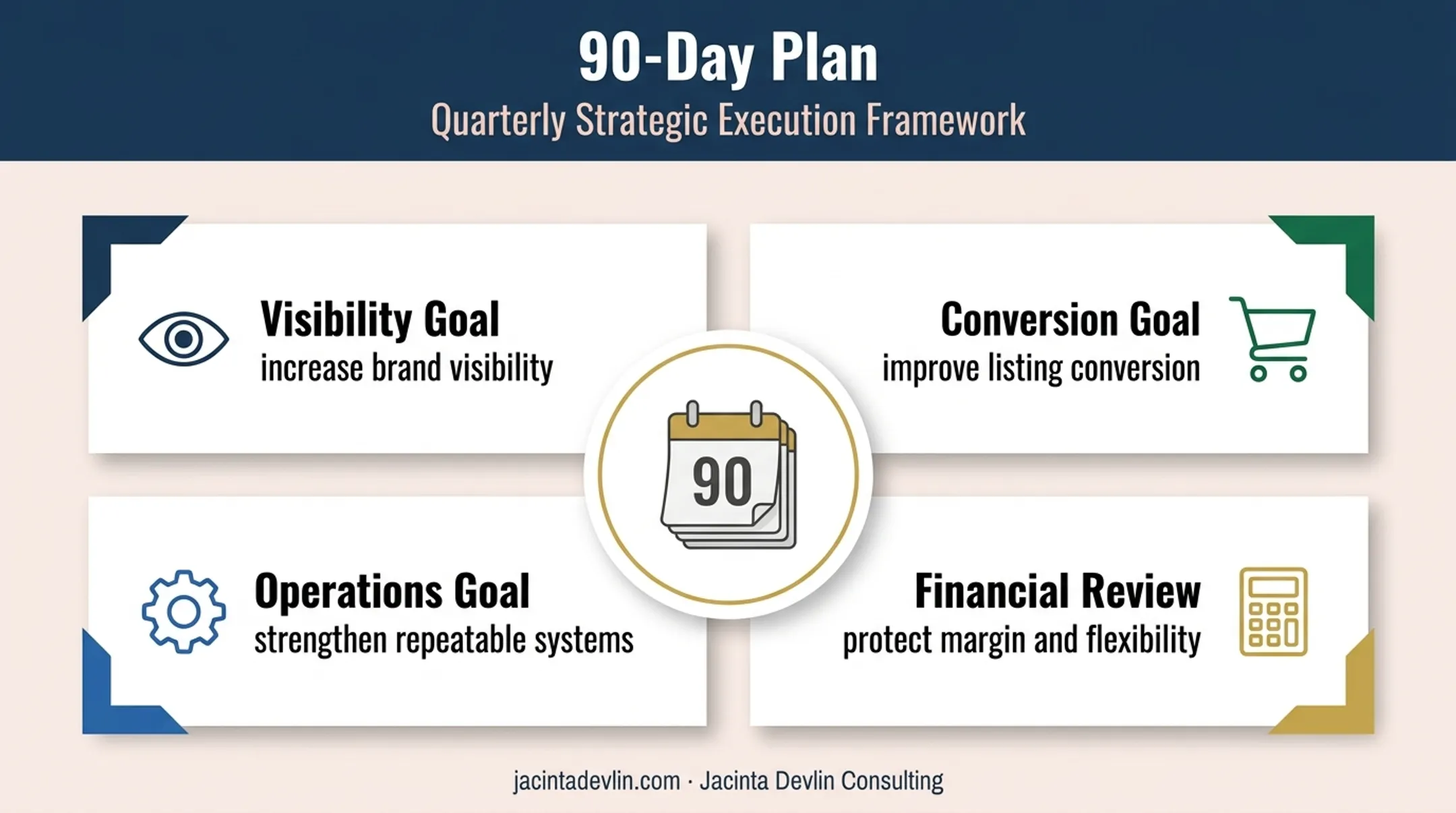 Four-part 90-day Amazon business growth planning framework