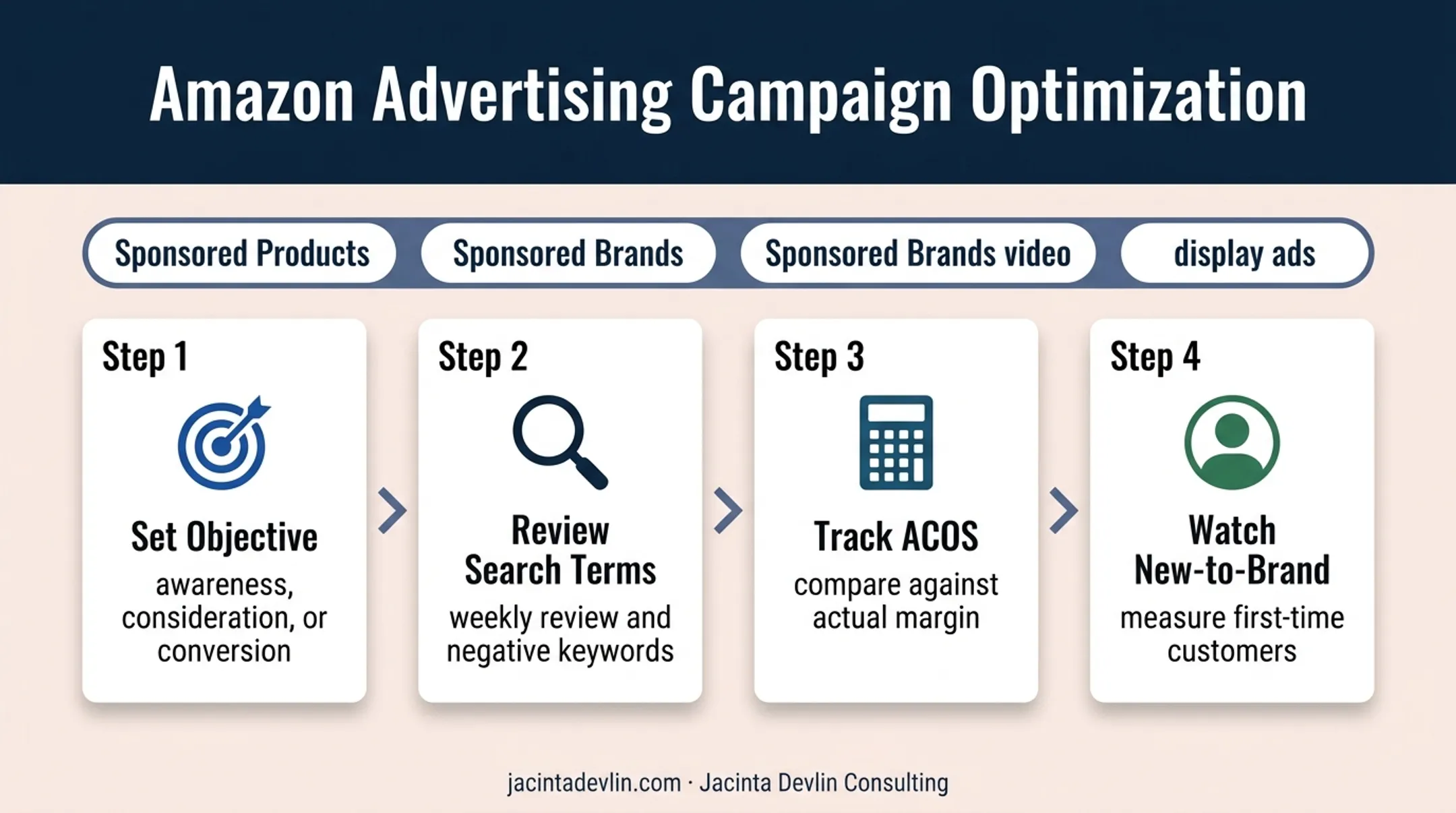 Four-step Amazon advertising optimization process flow