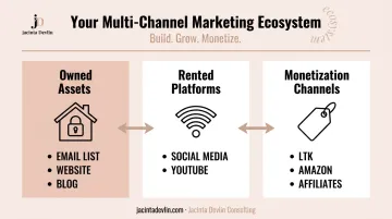 Three-channel digital marketing framework owned rented and monetization channels