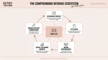 Multi-channel revenue ecosystem showing how Instagram LTK brands email compound together