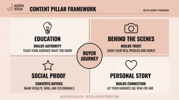 Four-pillar social media content framework for women entrepreneurs buyer journey