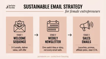Three-part email marketing strategy sequence welcome newsletter and sales emails