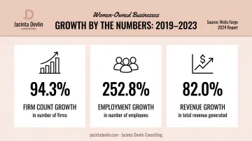 Women-owned business growth statistics 2019–2023 firm count employment revenue comparison