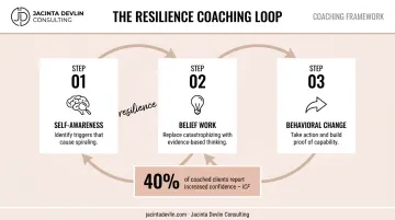 Three-step resilience coaching loop self-awareness belief change behavioral action process
