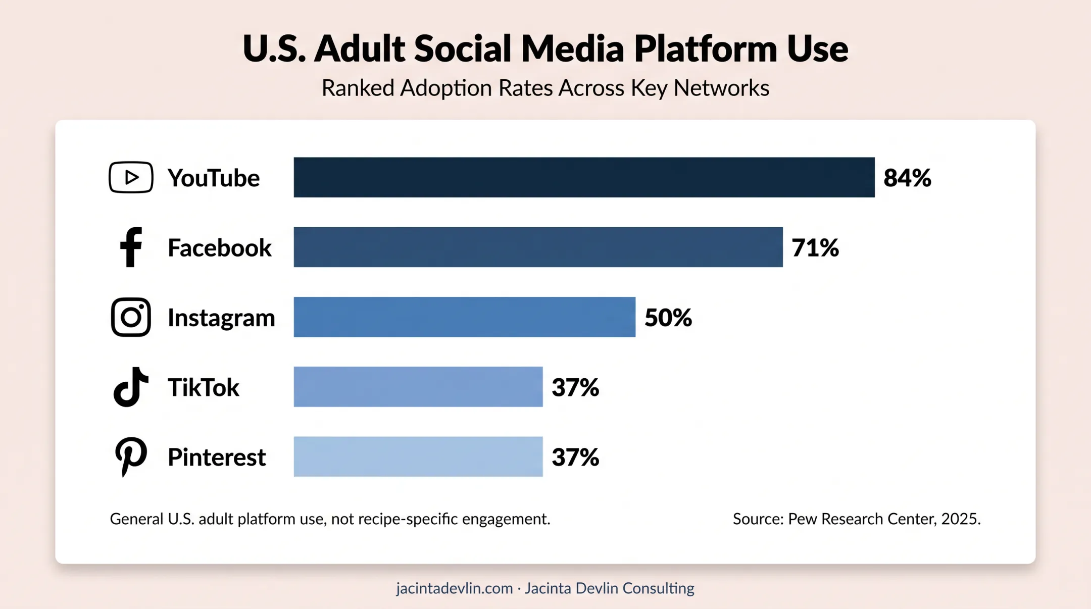 Social media platform usage percentages for food blogger channel planning