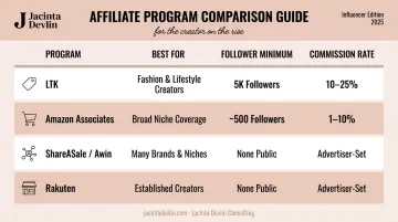 Four Instagram affiliate program comparison table with commission rates and requirements