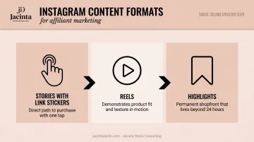 Three highest-converting Instagram affiliate content formats Stories Reels Highlights explained