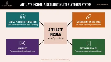 Multi-platform affiliate income diversification strategy showing four traffic source channels