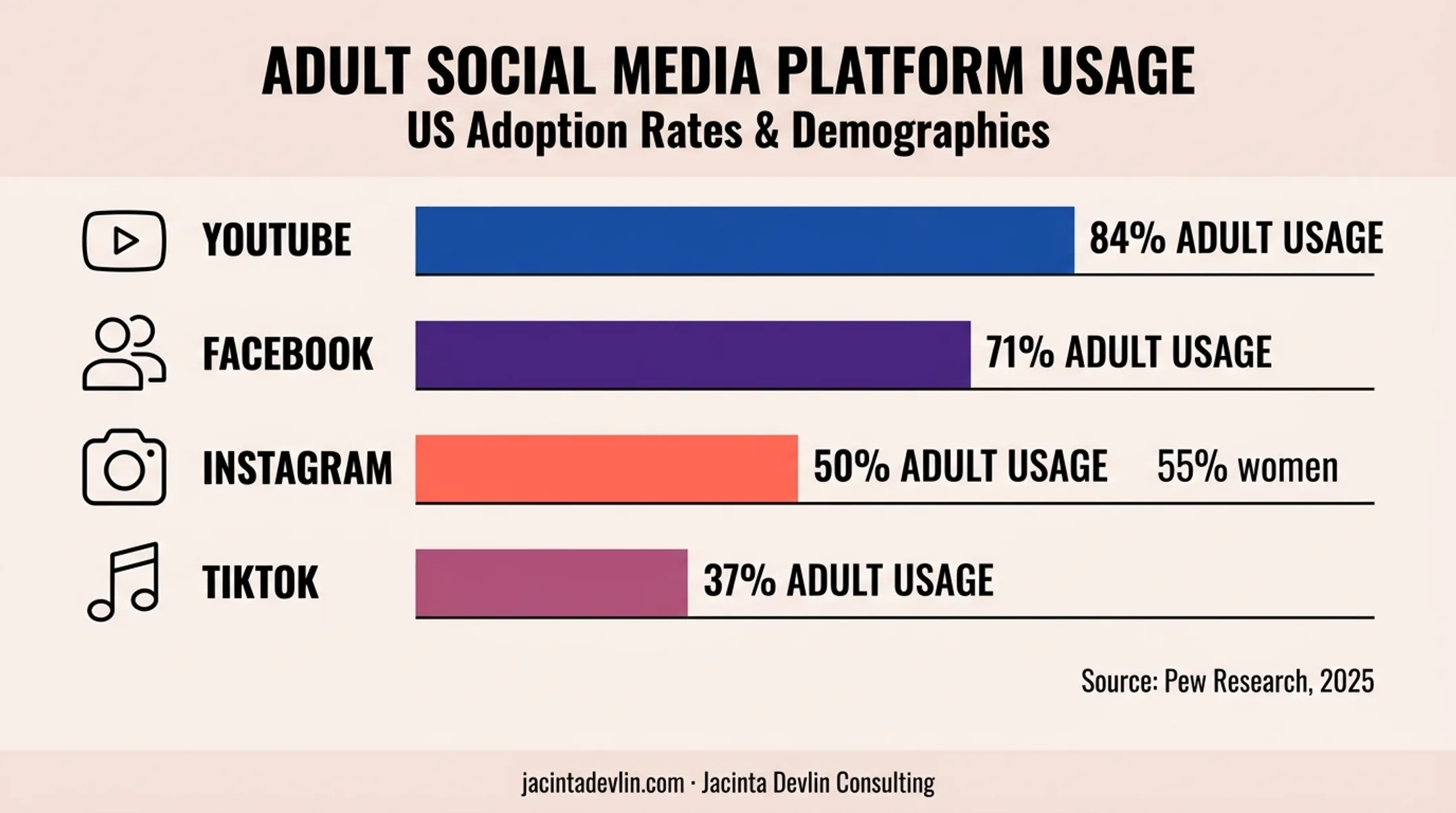 2025 U.S. adult social media platform usage comparison chart