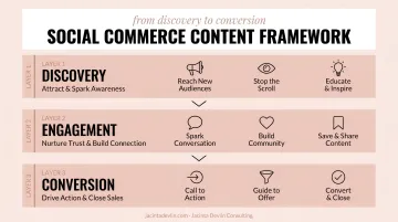 Three-layer social commerce content framework from discovery to conversion funnel