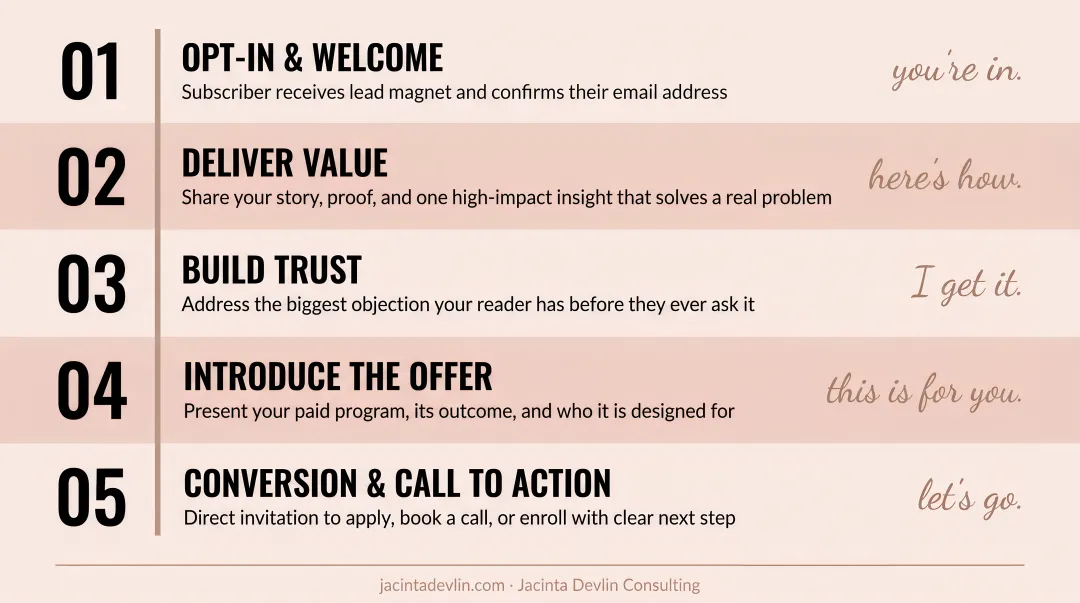 5-step email welcome sequence structure from opt-in to paid product/service conversion