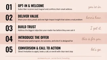 5-step email welcome sequence structure from opt-in to paid offer conversion