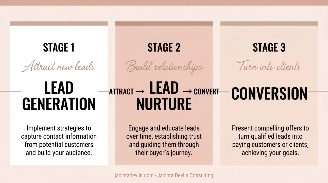 Three-stage small business sales funnel from lead generation to conversion