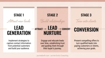 Three-stage small business sales funnel from lead generation to conversion