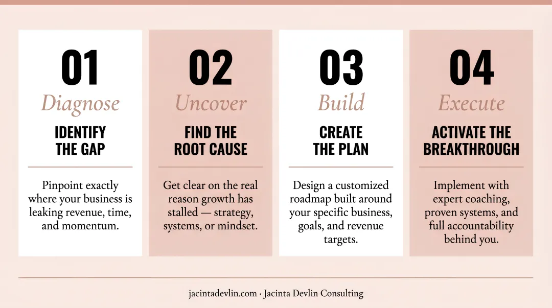 Four-step retail business coaching diagnosis and breakthrough process flow diagram