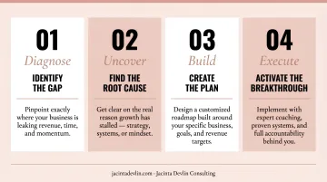 Four-step retail business coaching diagnosis and breakthrough process flow diagram