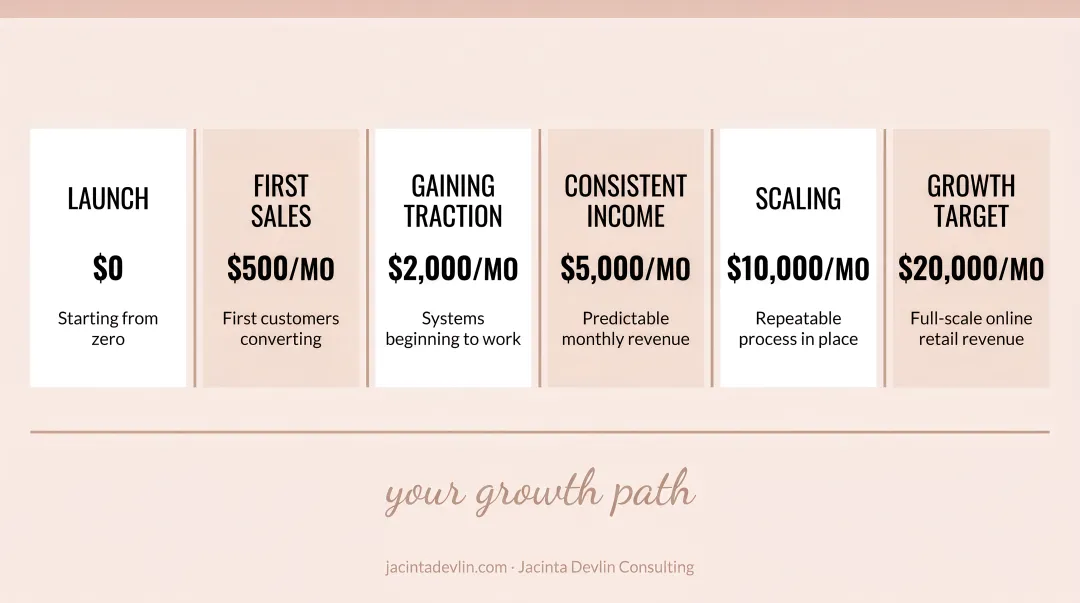 Online retail revenue growth timeline from startup to twenty thousand monthly dollars