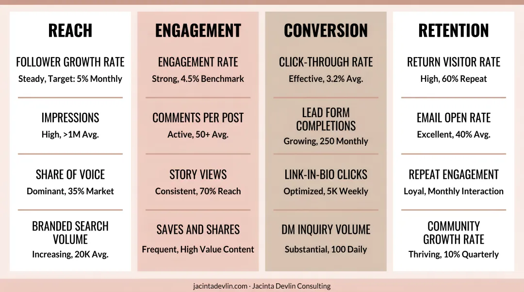 Digital brand health metrics dashboard showing four key performance measurement categories