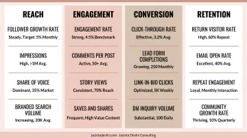 Digital brand health metrics dashboard showing four key performance measurement categories