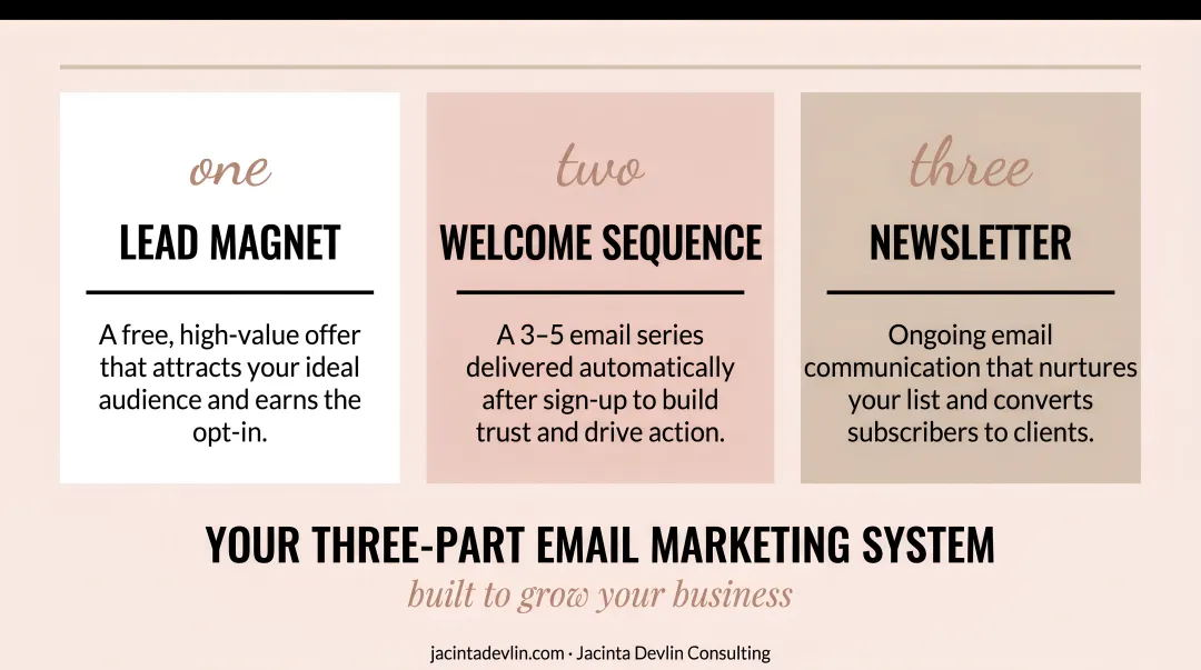 Three-component email marketing system with lead magnet welcome sequence and newsletter